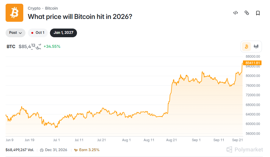 Bitcoin Price Prediction 2026: Will BTC Hit $95,000 After Breaking $85K?